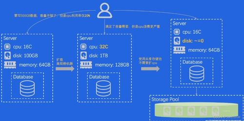 存儲的本質(zhì) 從數(shù)據(jù)處理到存儲服務(wù)的學(xué)習(xí)筆記