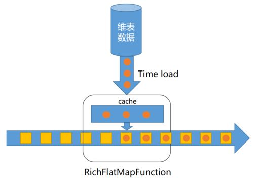 基于Flink構(gòu)建實時數(shù)倉實踐 數(shù)據(jù)處理與存儲服務(wù)