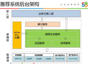 58同城智能推薦系統(tǒng)的演進(jìn)與實踐 數(shù)據(jù)處理與存儲服務(wù)的核心角色