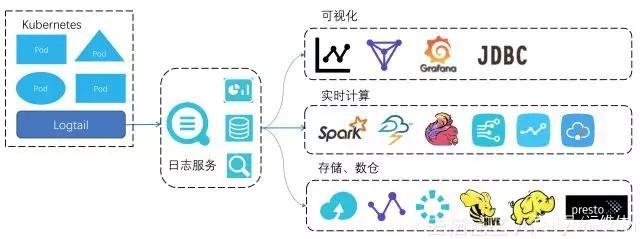 Kubernetes 下日志采集、存儲與處理技術(shù)實踐