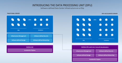 擁抱Arm架構(gòu) 英偉達(dá)發(fā)布全新DPU戰(zhàn)略，推動Quadro性能翻倍與數(shù)據(jù)處理存儲服務(wù)革新