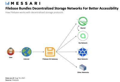 買下一個JPEG時，先關注存儲層與元數據信息——Messari分析師的數據處理與存儲服務見解