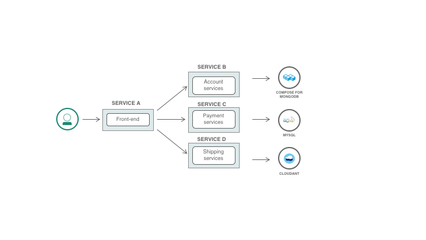 為什么您應(yīng)該采用微服務(wù)和容器 數(shù)據(jù)處理與存儲(chǔ)服務(wù)的變革