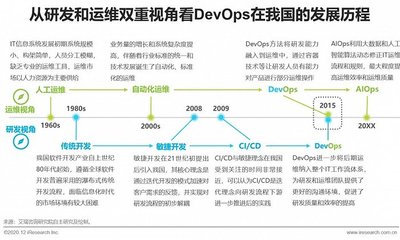 2020年中國DevOps應(yīng)用發(fā)展研究報告