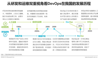 2020年中國DevOps應(yīng)用發(fā)展研究報告 計算機(jī)軟件開發(fā)及運維服務(wù)的融合與演進(jìn)